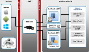XenMobile MDM with Netscaler Overview